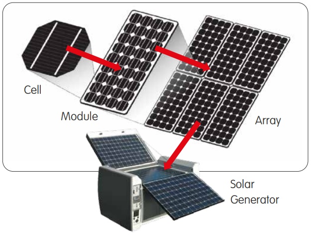 Comparison: PV cell, module, panel, array and solar generator