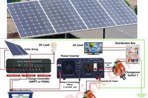 how to wire solar system batteries, charge controllers, inverters and panels, off-grid and on-grid