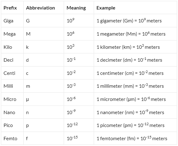 prefixes for the basic units with their abbreviations meaning and examples