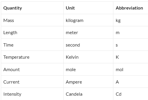 the basic quantities with their units and abbreviations