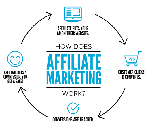 how affiliate marketing works