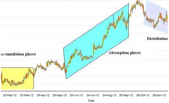 Phases of a major market trend