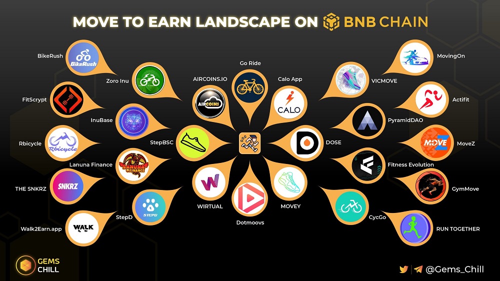 Landscape of move-to-earn web3 projects under BSC